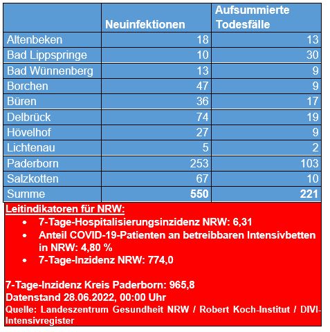 Corona-Zahlen vom 24. Juni 2022